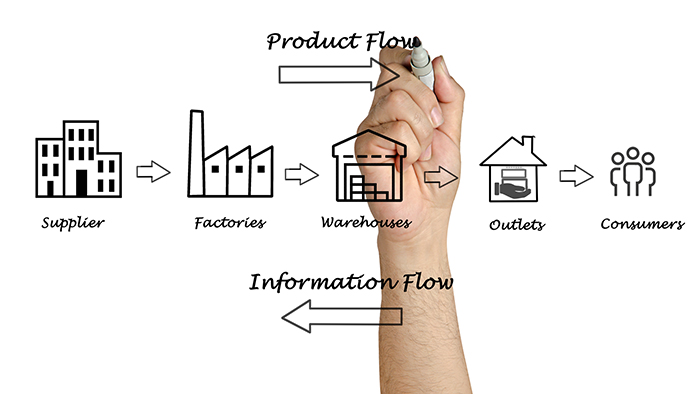 Product flow diagram of a supply chain
