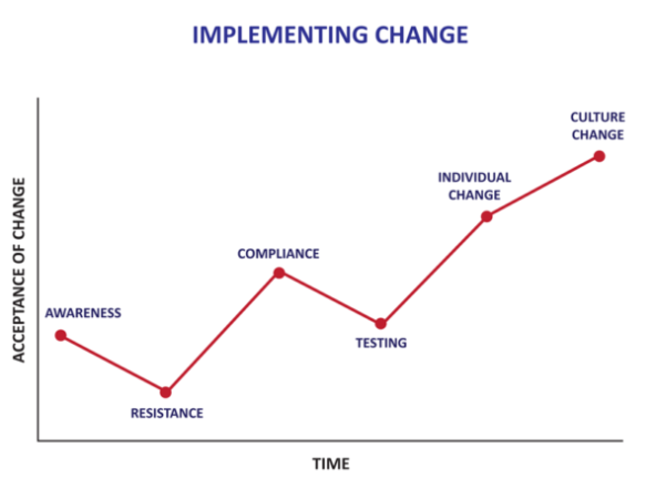 Do’s and Don’ts for Making Process Improvements that Stick