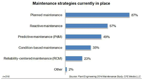 What’s Your Maintenance Strategy?