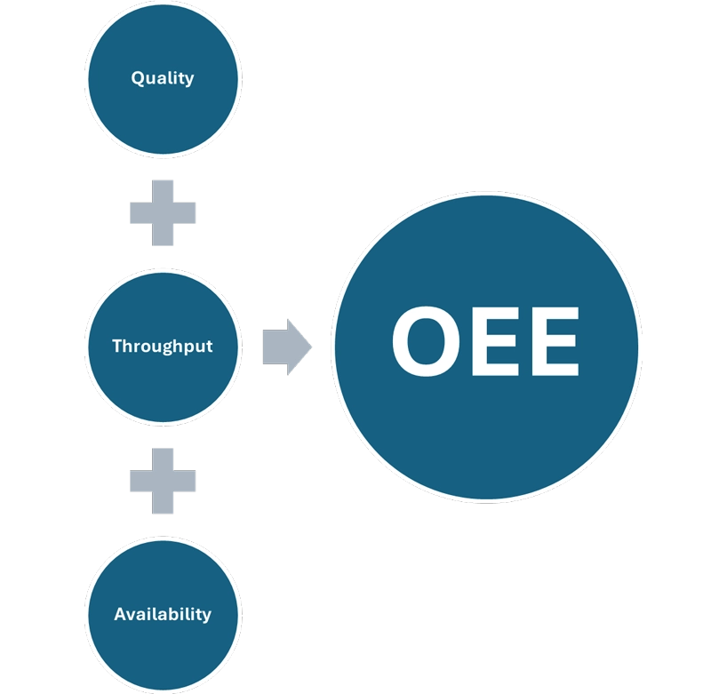 Overall Equipment Effectiveness graphic